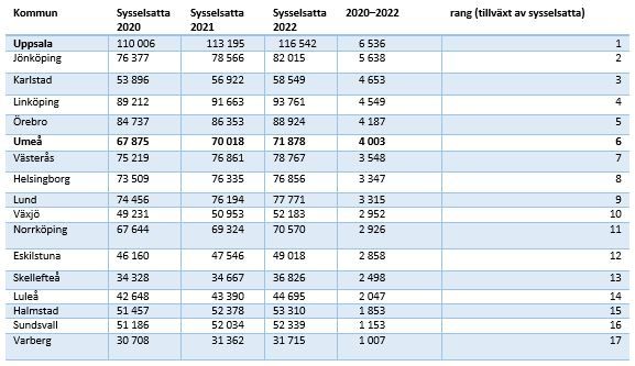 stat arbetstillfällen