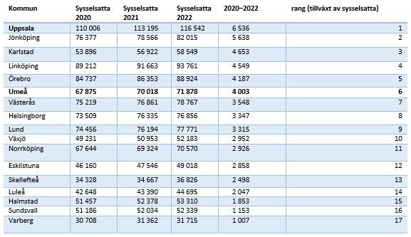 stat arbetstillfällen