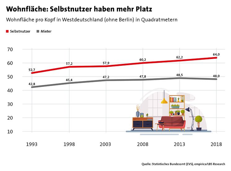 Ausgabe 04-1121_Wohnfläche - Selbstnutzer haben mehr Platz