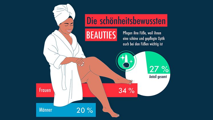 GEHWOL Fußpflegetrends 2022-2023