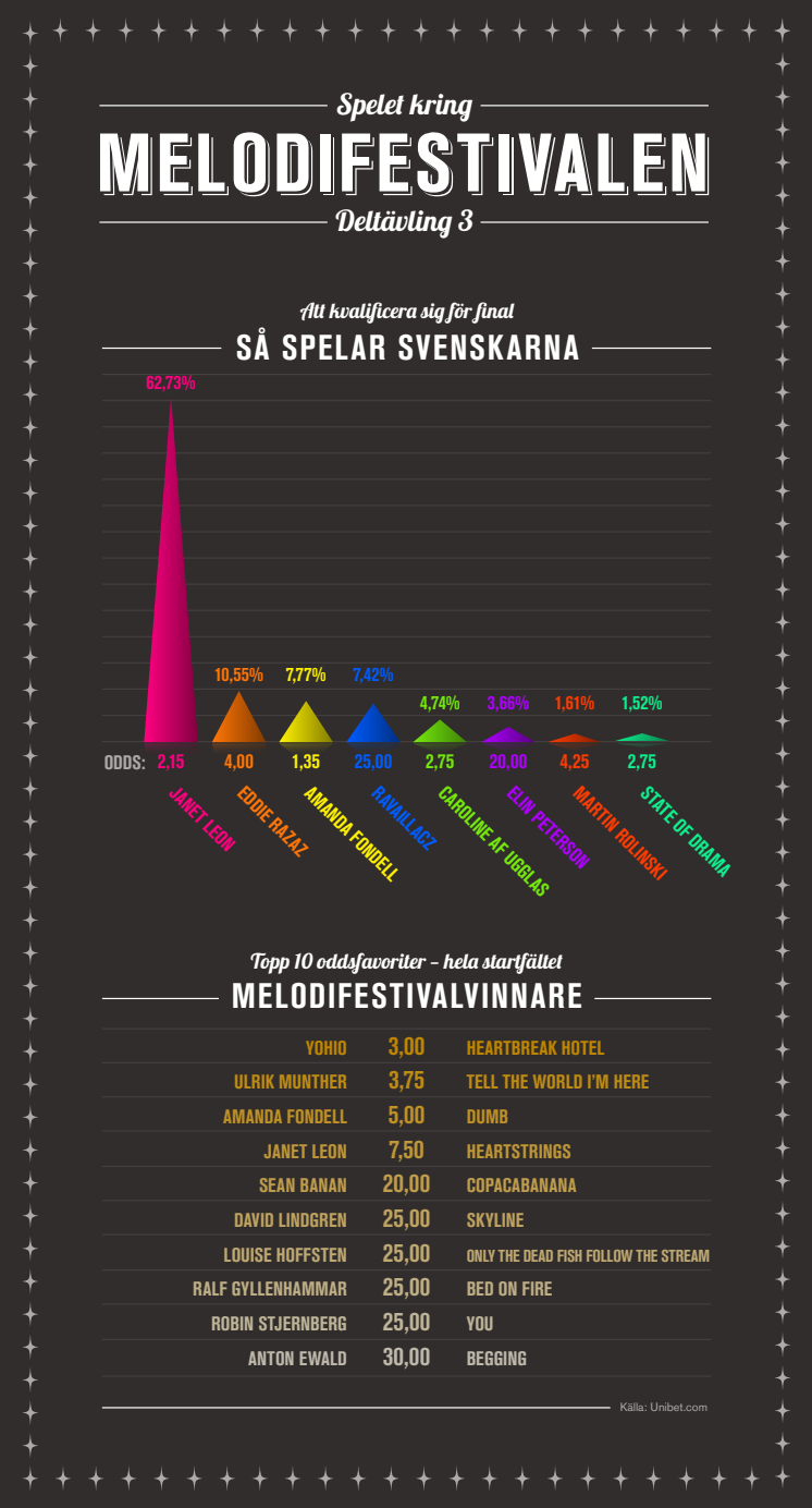 infografik deltävling tre