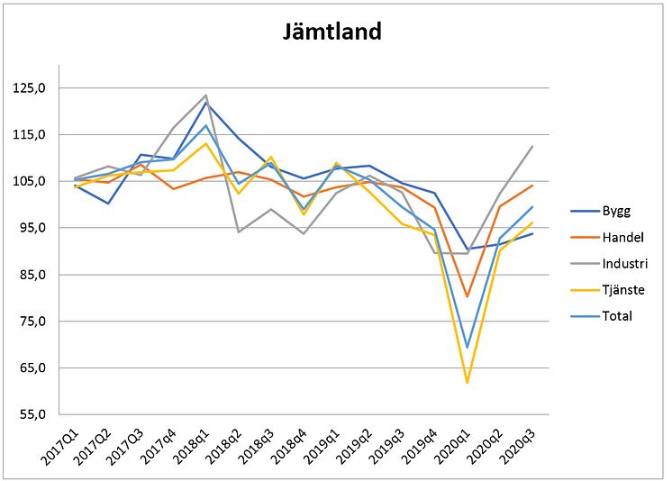 Jämtland starkaste länet i Norrland