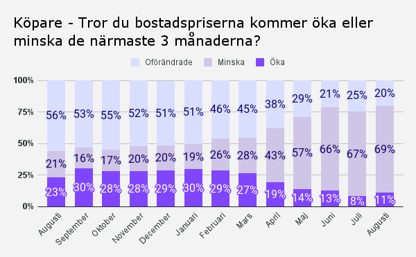 Köpare - Tror du bostadspriserna kommer öka eller minska de närmaste 3 månaderna_