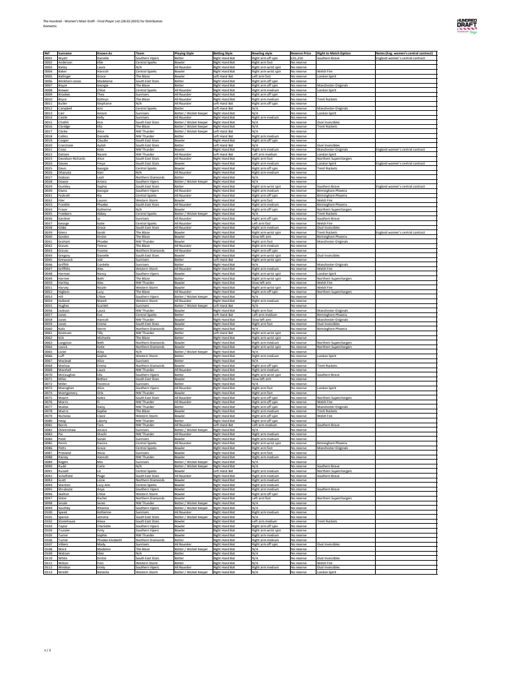 Women's player list for The Hundred Draft, powered by Sage