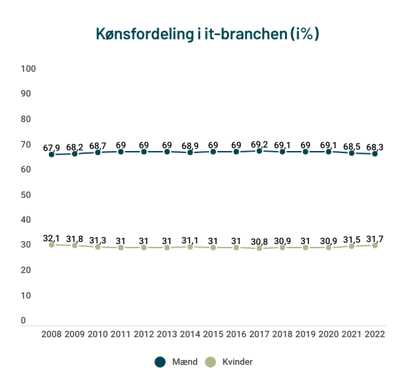 konsfordeling-i-it-branchen-2010-2021