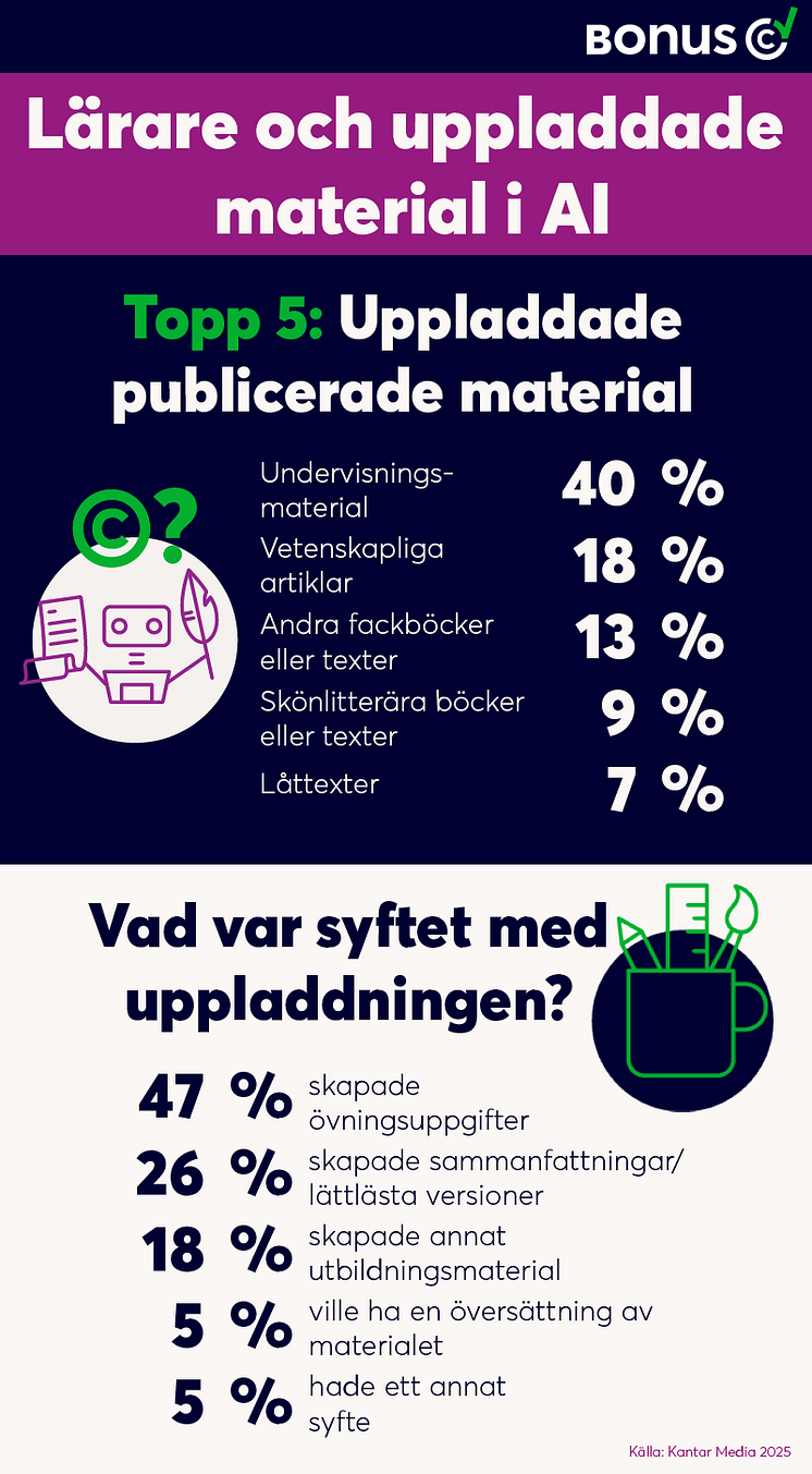De vanligaste materialen lärare laddar upp och varför de laddar upp dem.