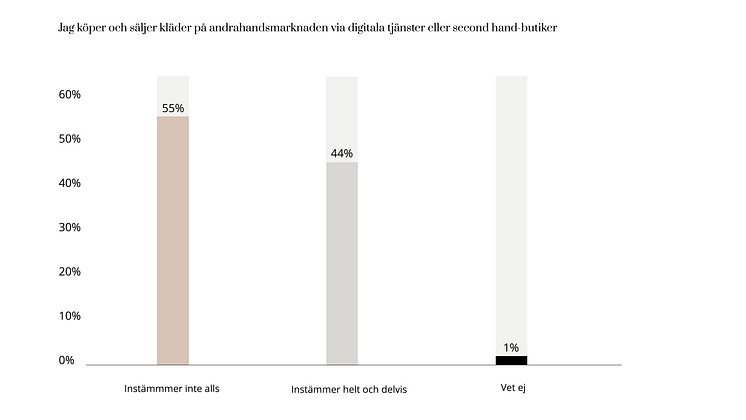 Köp och sälj på andrahandsmarknaden