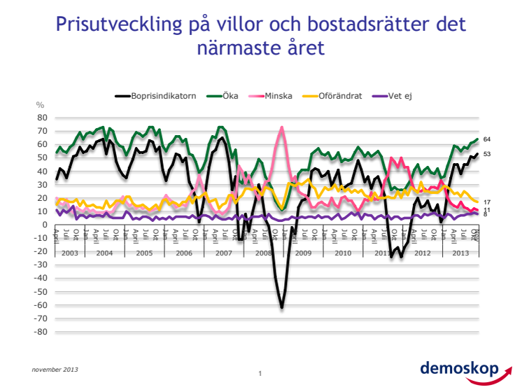 Demoskops boprisindikator för november