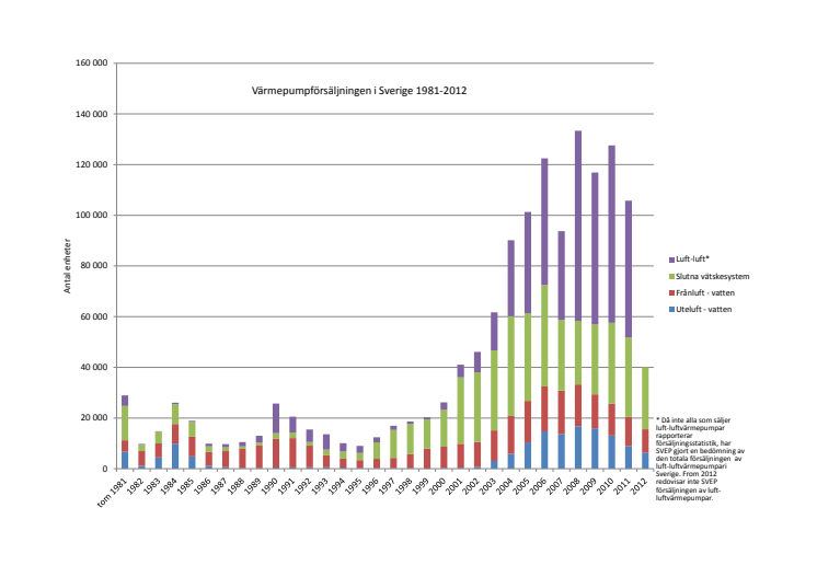 Försäljningsstatistik värmepumpar i Sverige 1981-2012