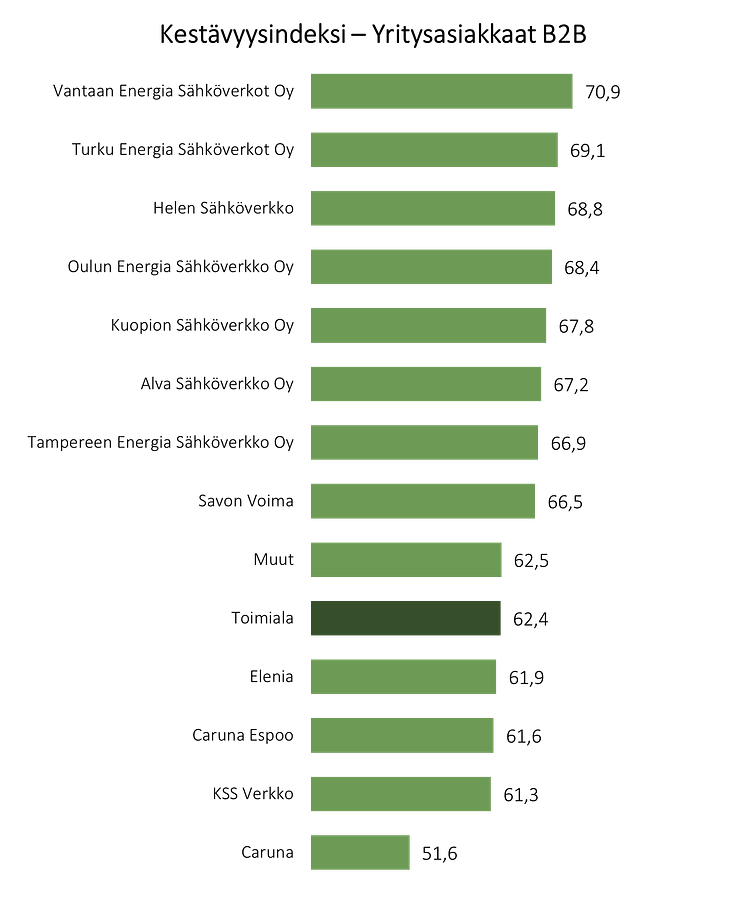 EPSI Kestävyysindeksi, sähkönsiirto B2B 2024.png