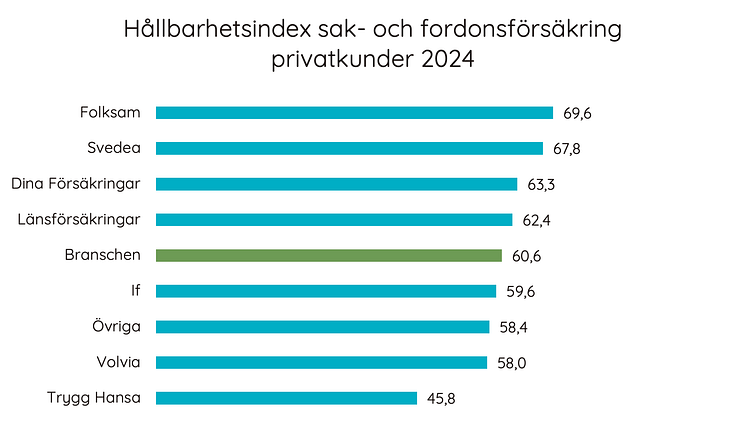 Hållbarhetsindex sak & fordon privat 2024.png