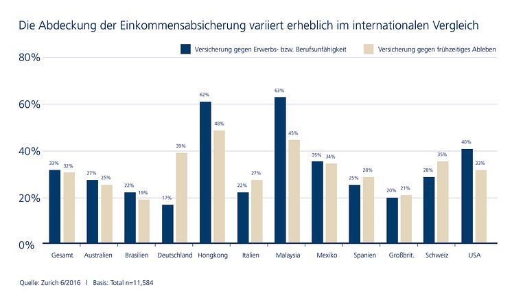 Die Abdeckung der Einkommensabsicherung variiert erheblich im internationalen Vergleich.