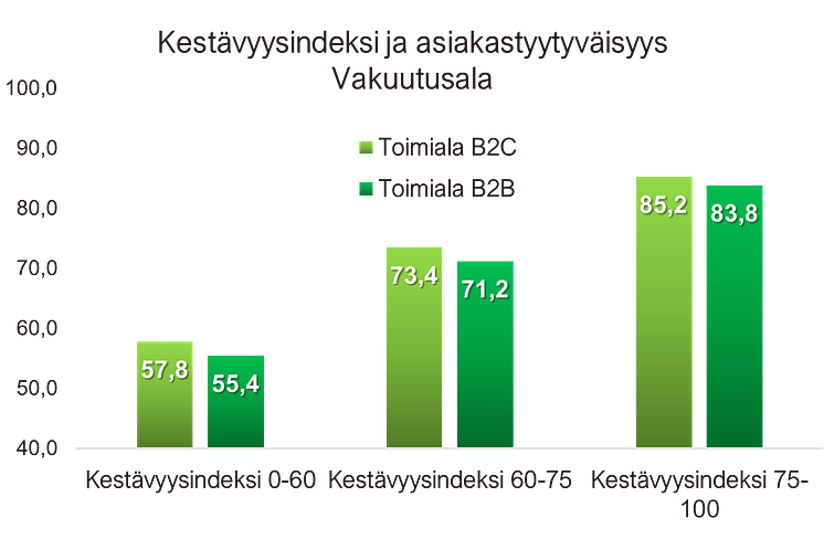 Asiakastyytyväisyys ja kestävyysindeksi Vakuutusala 2022