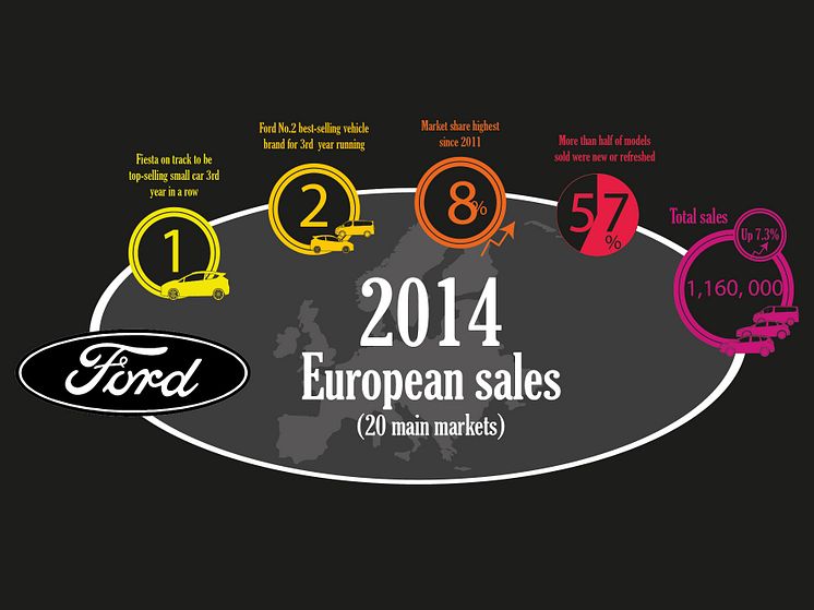 Fordin Euroopan myynti 2014