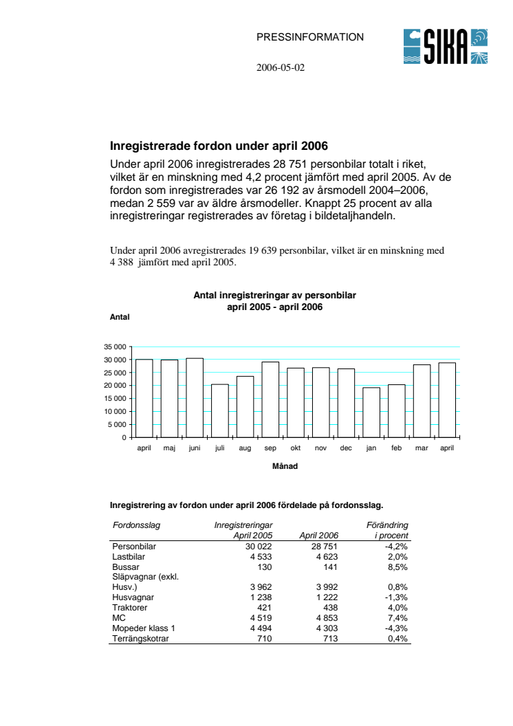 Inregistrerade fordon under april 2006