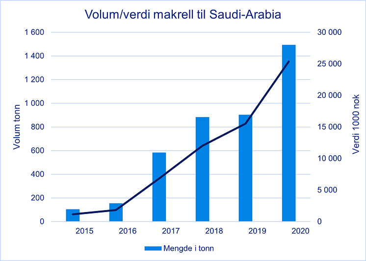 Makrelleksport til Saudi-Arabia