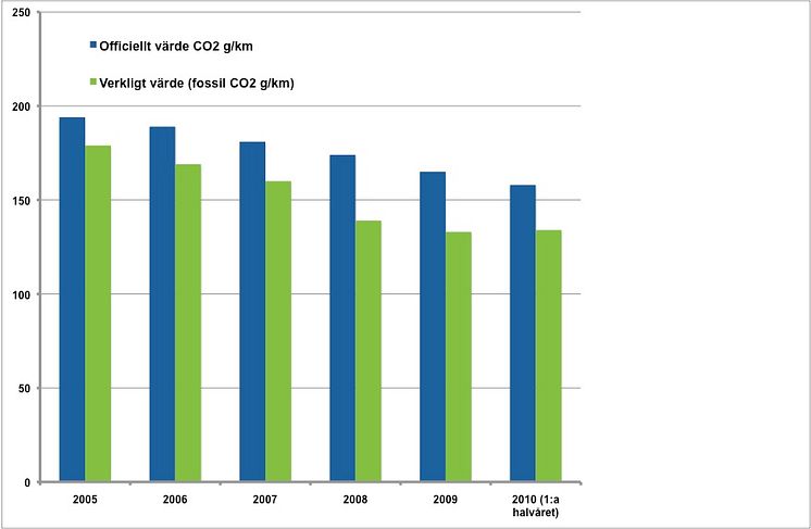 CO2-utsläppen sjunker från nya bilar