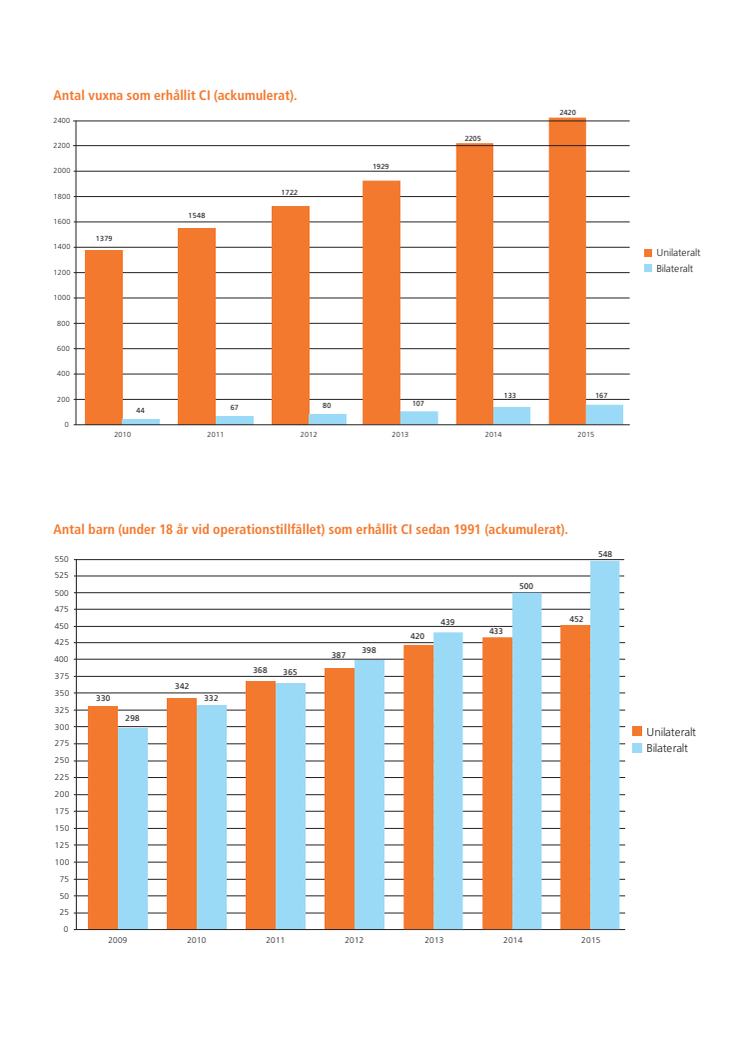 Statistik barn och vuxna med CI