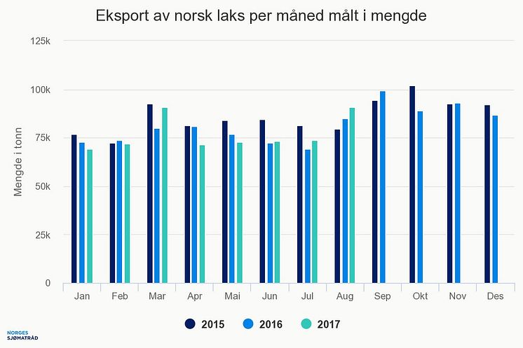 Norsk eksport av laks per mand målt i mengde tom august 2017