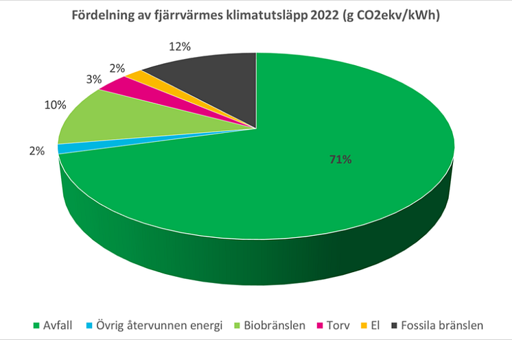 Fjärrvärmens klimatutsläpp 2022