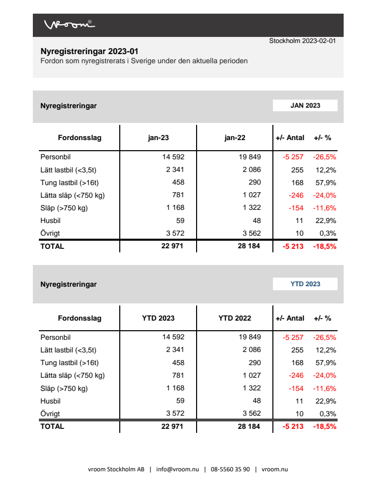 Nyregistreringar 2023-01