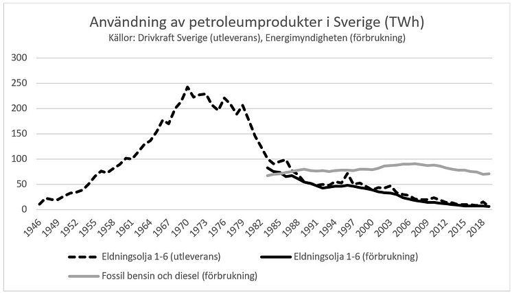 Användning av petroleumprodukter i Sverige
