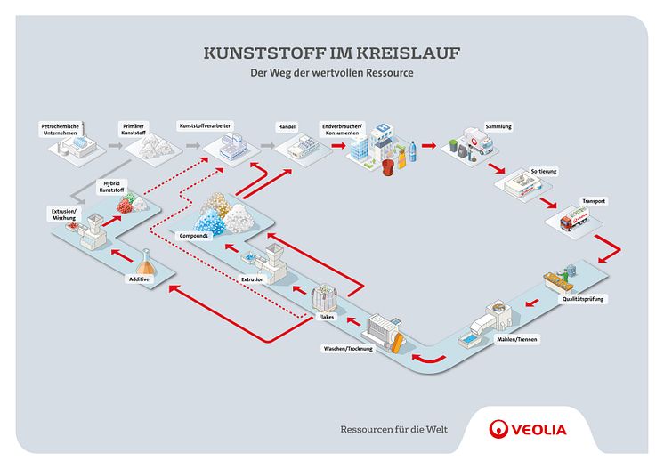 Kunststoff im Kreislauf