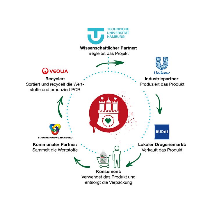 Hamburgs Wertstoff Innovative - Kreislaufgrafik mit Partnerlogos