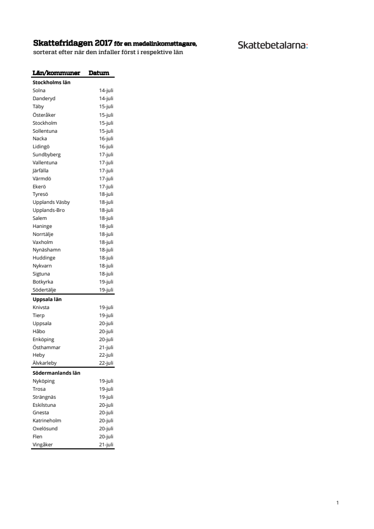 Skattefridagen 2017 i landets 290 kommuner