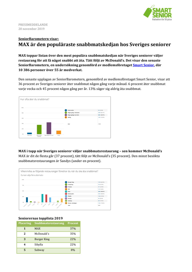 MAX är den populäraste snabbmatskedjan hos Sveriges seniorer