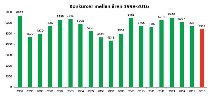 Antal aktiebolagskonkurser mellan åren 1998-2016