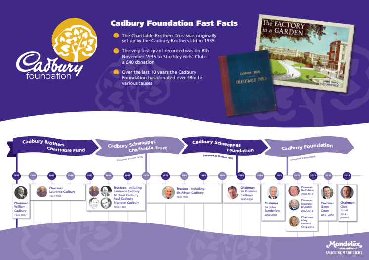 Cadbury Foundation Timeline 2019 (