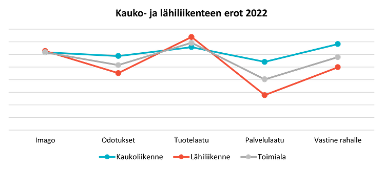 Kauko- ja lähiliikenteen erot, asiakaskokemus, 2022