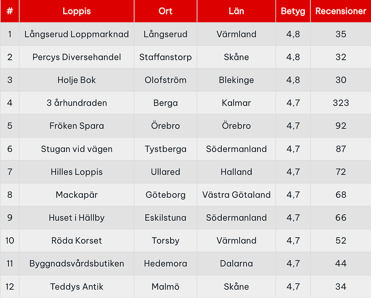 topp-loppisar-sverige.png