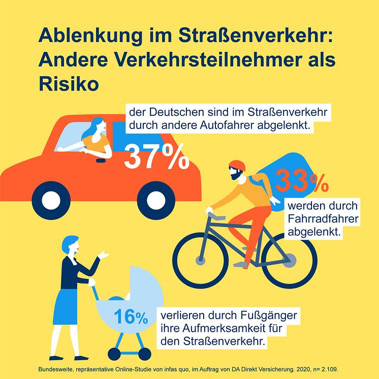 DA Direkt Illustrationen Studie Ablenkung im Straßenverkehr2020 Frage 04