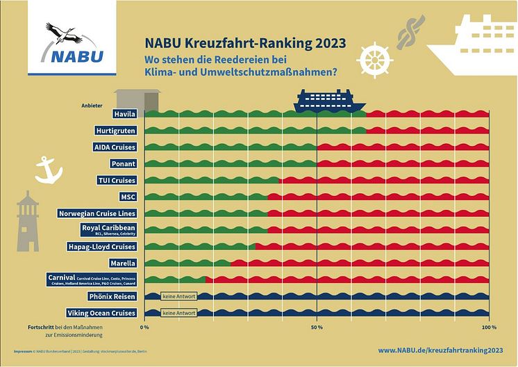 NABU cruise rankning 2023