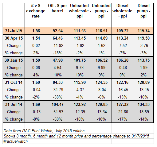 RAC Fuel Watch: 12 months back from July 2015 data