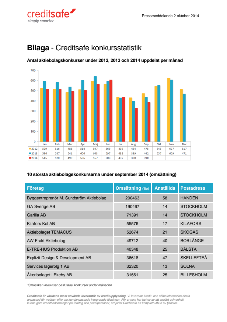 Bilaga - Creditsafe konkursstatistik september 2014