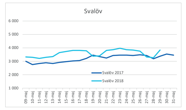 Svalöv maj vattenförbrukning 2017 och 2017