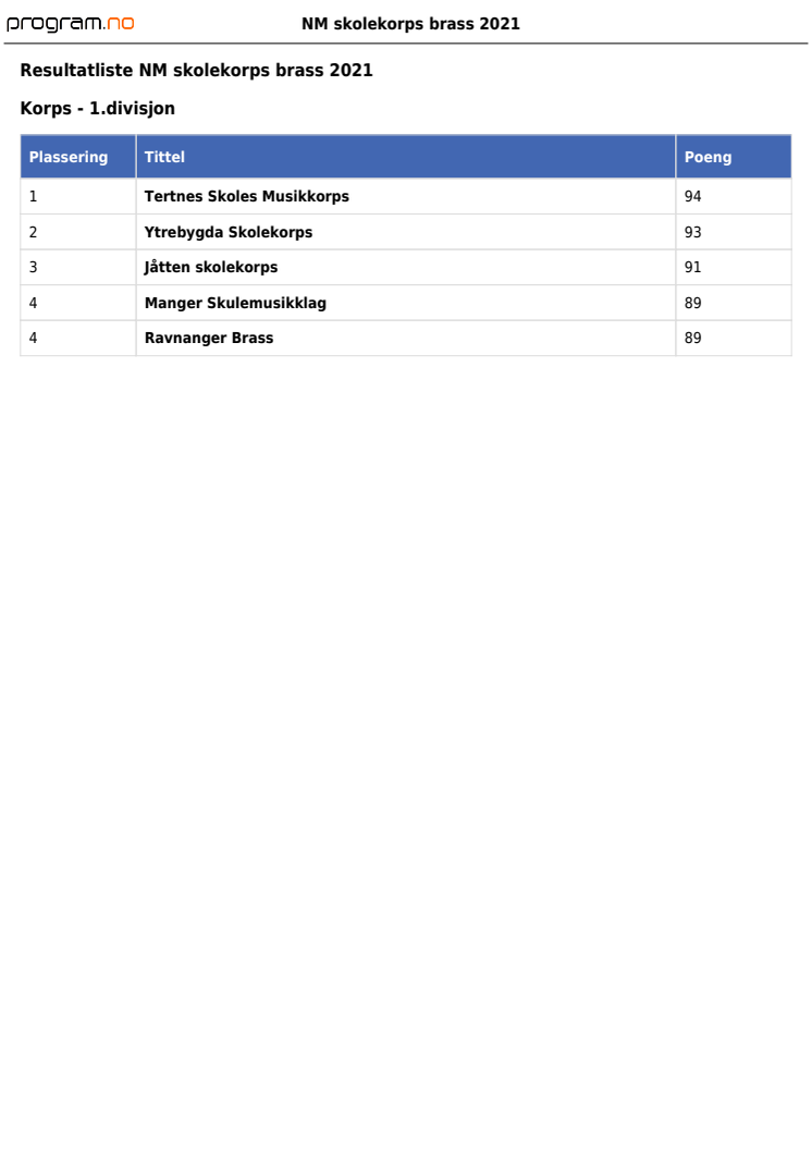 Resultater brass 1.-4. divisjon