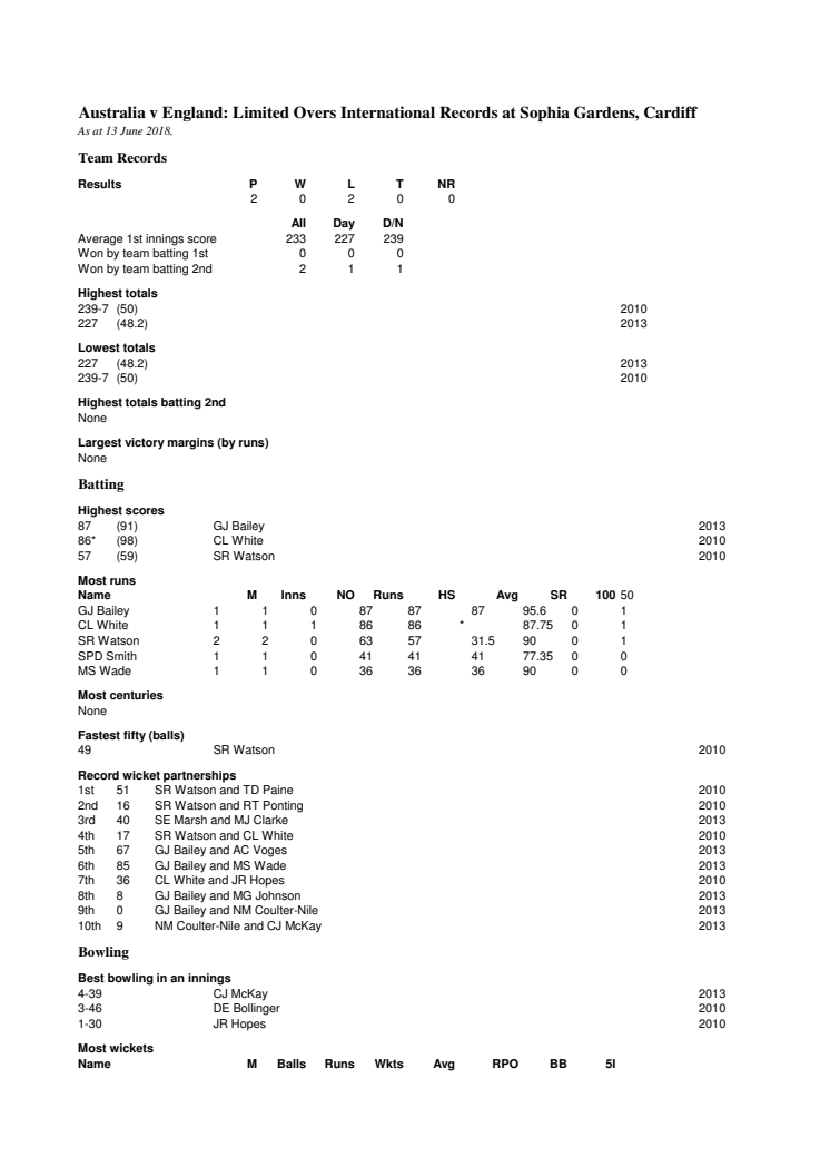 Australia Full Career ODI Stats At Cardiff