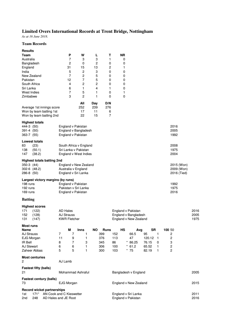 Full ODI Records At Nottingham