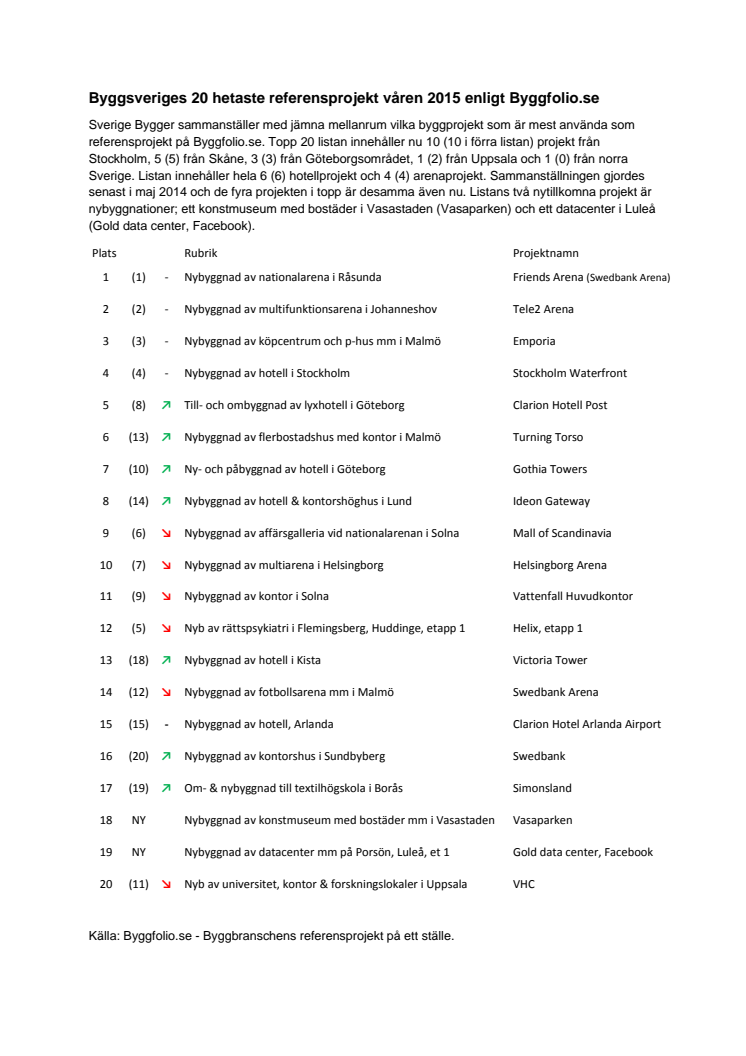 Byggsveriges 20 hetaste referensprojekt våren 2015 enligt Byggfolio.se