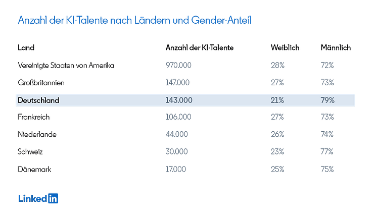 LinkedIn Arbeitsmarktradar 04.03.21: Anzahl der KI-Talente nach Ländern und Gender-Anteil