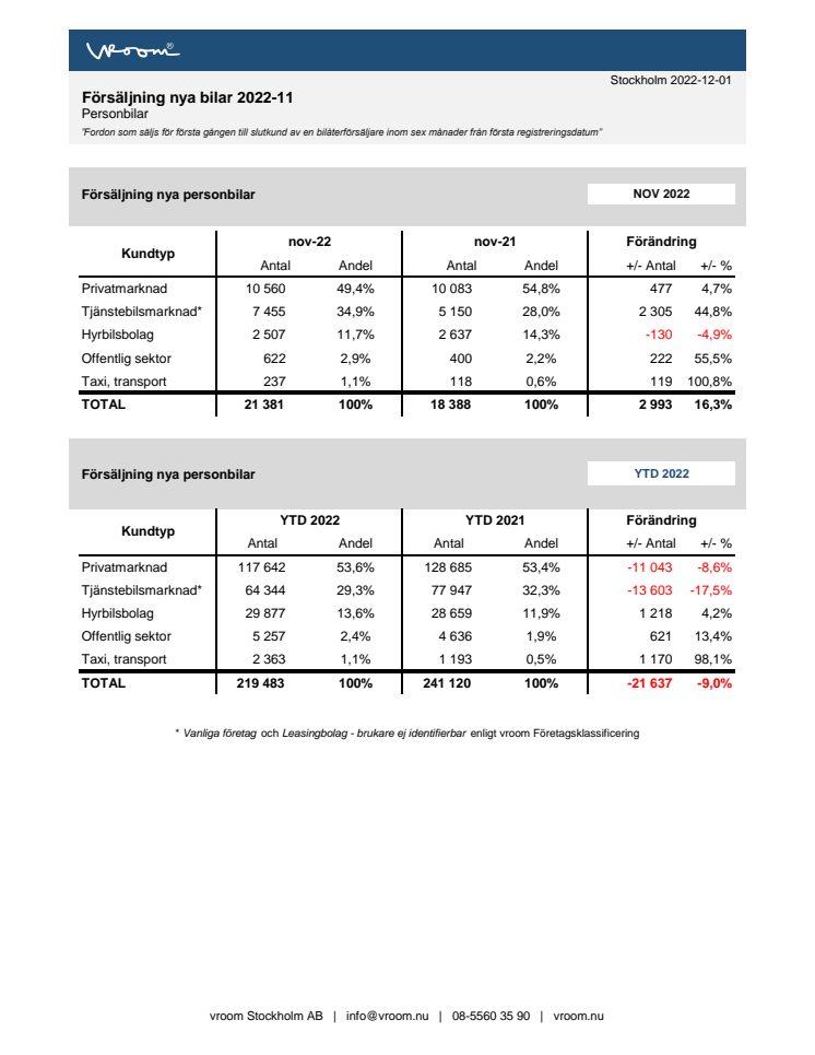 Försäljning nya bilar PB 2022-11