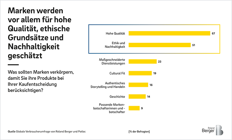 Pressegrafik Decoding Consumer Behavior 2