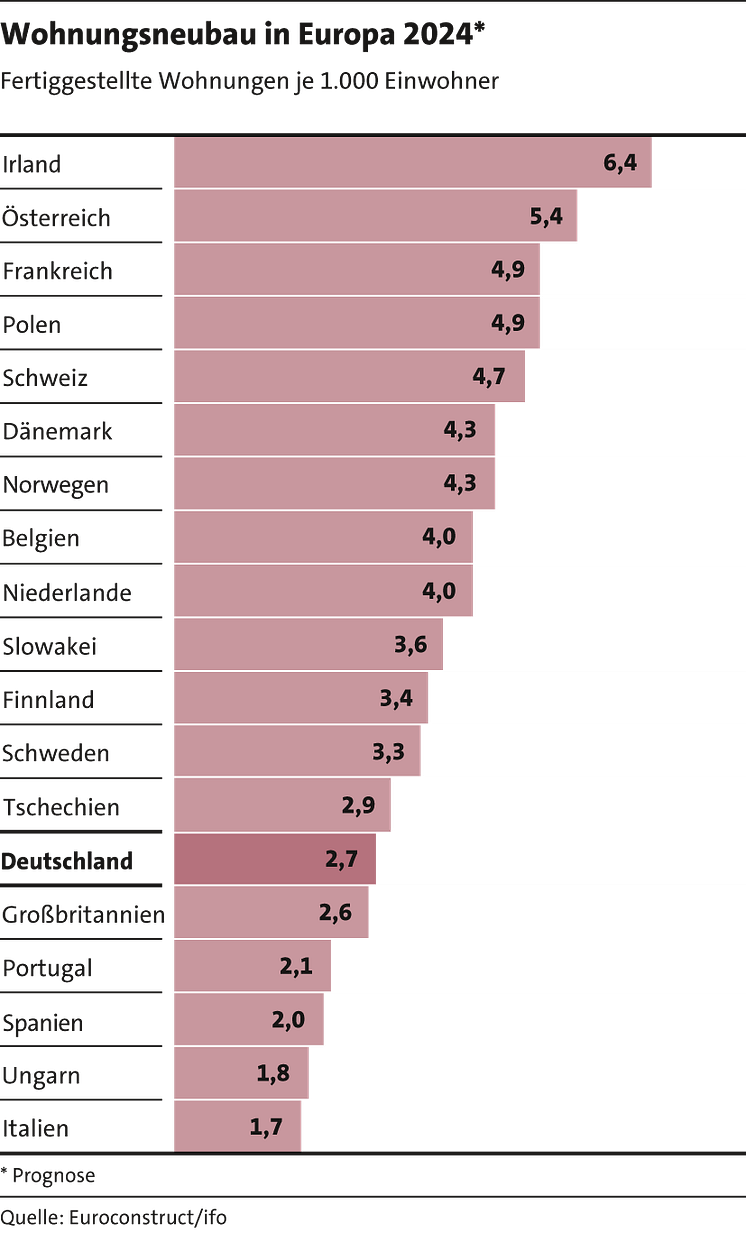 Wohnungsneubau_Europa_2024.png