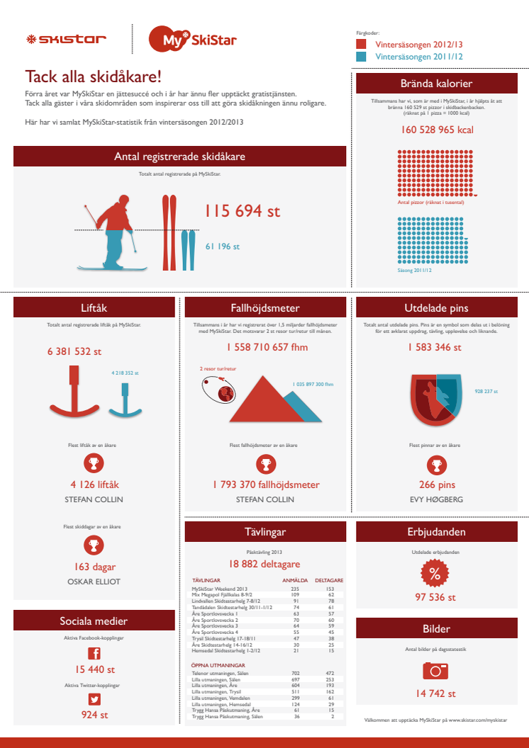 MySkiStar statistik 2012-2013