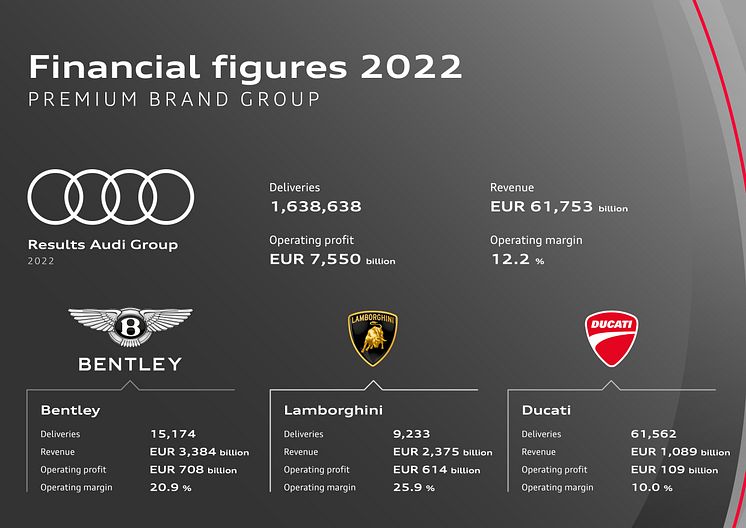 Finansielle highlights fra Audi koncernens årsregnskab for 2022
