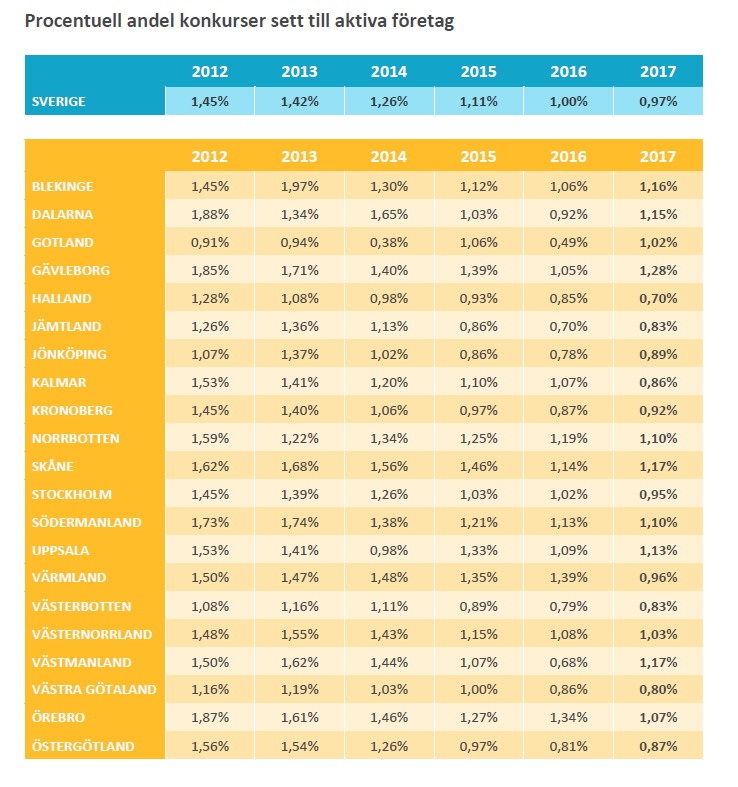 Procentuell andel konkurser sett till aktiva företag